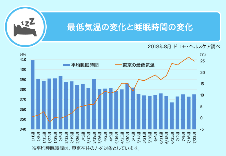 睡眠時間の平均統計まとめ最新版2019 日本一の睡眠サイト